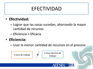 EFECTIVIDAD
• Efectividad:
– Lograr que las cosas sucedan, ahorrando la mayor
cantidad de recursos
– Eficiencia + Eficacia
• Eficiencia:
– Usar la menor cantidad de recursos en el proceso
1 hora de trabajo
1 hora efectiva de
trabajo=
 
