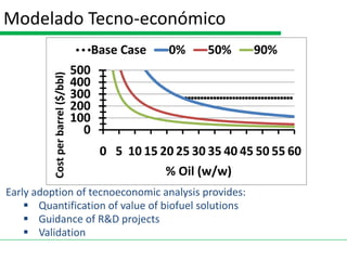 Modelado Tecno-económico
                                          Base Case    0%     50%     90%
                                    500
          Cost per barrel ($/bbl)
                                    400
                                    300
                                    200
                                    100
                                      0
                                           0 5 10 15 20 25 30 35 40 45 50 55 60
                                                      % Oil (w/w)
Early adoption of tecnoeconomic analysis provides:
     Quantification of value of biofuel solutions
     Guidance of R&D projects
     Validation
 