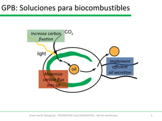 GPB: Soluciones para biocombustibles

        Increase carbon
            fixa on



                                                                             Implement
                                                                               efficient
                    Maximize                                                 oil secre on
                   carbon flux
                     into oil




       Green Pacific Biologicals - PROPRIETARY and CONFIDENTIAL - Not for distribution      3
 