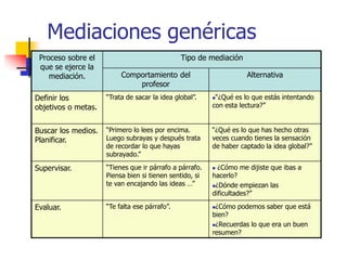 Mediaciones genéricas
Proceso sobre el
que se ejerce la
mediación.
Tipo de mediación
Comportamiento del
profesor
Alternativa
Definir los
objetivos o metas.
“Trata de sacar la idea global”. “¿Qué es lo que estás intentando
con esta lectura?”
Buscar los medios.
Planificar.
“Primero lo lees por encima.
Luego subrayas y después trata
de recordar lo que hayas
subrayado.”
“¿Qué es lo que has hecho otras
veces cuando tienes la sensación
de haber captado la idea global?”
Supervisar. “Tienes que ir párrafo a párrafo.
Piensa bien si tienen sentido, si
te van encajando las ideas …”
 ¿Cómo me dijiste que ibas a
hacerlo?
¿Dónde empiezan las
dificultades?”
Evaluar. “Te falta ese párrafo”. ¿Cómo podemos saber que está
bien?
¿Recuerdas lo que era un buen
resumen?
 