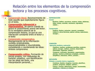 Relación entre los elementos de la comprensión
lectora y los procesos cognitivos.
 Comprensión literal. Reconocimiento de
todo aquello que explícitamente figura
en el texto.
 Comprensión inferencial o
interpretativa. Se ejerce cuando se
activa el conocimiento previo del lector.
Es la verdadera esencia de la
comprensión lectora, ya que es una
interacción constante entre el lector y
el texto
 Comprensión reorganizativa.
Reorganización de la información
recibida sintetizándola,
esquematizándola o resumiéndola,
consolidando o reordenando las ideas:
síntesis comprensiva.
 Comprensión crítica. Formación de
juicios propios, con respuestas de
carácter subjetivo, una identificación
con las ideas del texto, una
interpretación personal,...
REPRODUCCIÓN
Acceso
Nombrar, Definir, encontrar, mostrar, imitar, deletrear,
listar, contar, recordar, reconocer, reproducir,
relatar…
Comprensión
Explicar, ilustrar, extractar, resumir, completar,
traducir a otros términos, aplicar rutinas, seleccionar,
escoger…
CONEXIÓN
Aplicación-Análisis y valoración
Clasificar, resolver, problemas sencillos, construir,
aplicar, escoger, realizar, resolver, desarrollar,
entrevistar, organizar, enlazar…
Comparar, contrastar, demostrar, experimentar,
planear, resolver problemas complejos, analizar,
simplificar, relacionar, inferir, concluir…
REFLEXIÓN
Síntesis y creación-Juicio y regulación
Combinar, diseñar, imaginar, inventar, planificar,
predecir, proponer, adaptar, estimar…
Criticar, concluir, determinar, juzgar, recomendar,
establecer, criterios y/o límites…
 