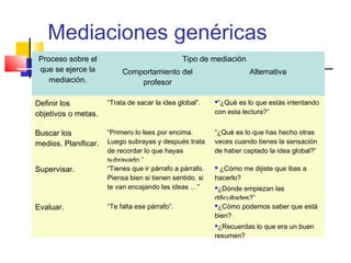 Mediaciones genéricas
 Proceso sobre el                               Tipo de mediación
 que se ejerce la          Comportamiento del                        Alternativa
    mediación.                 profesor

Definir los           “Trata de sacar la idea global”.    “¿Qué es lo que estás intentando
objetivos o metas.                                        con esta lectura?”


Buscar los            “Primero lo lees por encima.        “¿Qué es lo que has hecho otras
medios. Planificar.   Luego subrayas y después trata      veces cuando tienes la sensación
                      de recordar lo que hayas            de haber captado la idea global?”
                      subrayado.”
Supervisar.           “Tienes que ir párrafo a párrafo.   ¿Cómo me dijiste que ibas a
                      Piensa bien si tienen sentido, si   hacerlo?
                      te van encajando las ideas …”       ¿Dónde empiezan las
                                                          dificultades?”
Evaluar.              “Te falta ese párrafo”.             ¿Cómo podemos saber que está

                                                          bien?
                                                          ¿Recuerdas lo que era un buen
                                                          resumen?
 
