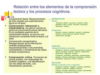 Relación entre los elementos de la comprensión
         lectora y los procesos cognitivos.
   Comprensión literal. Reconocimiento          REPRODUCCIÓN
    de todo aquello que explícitamente           Acceso
    figura en el texto.                               Nombrar, Definir, encontrar, mostrar, imitar,
                                                     deletrear, listar, contar, recordar, reconocer,
   Comprensión inferencial o                        reproducir, relatar…
    interpretativa. Se ejerce cuando se
    activa el conocimiento previo del lector.    Comprensión
    Es la verdadera esencia de la                    Explicar, ilustrar, extractar, resumir, completar,
    comprensión lectora, ya que es una               traducir a otros términos, aplicar rutinas,
                                                     seleccionar, escoger…
    interacción constante entre el lector y el
    texto
   Comprensión reorganizativa.
    Reorganización de la información
    recibida sintetizándola,                     CONEXIÓN
    esquematizándola o resumiéndola,             Aplicación-Análisis y valoración
    consolidando o reordenando las ideas:             Clasificar, resolver, problemas sencillos, construir,
    síntesis comprensiva.                             aplicar, escoger, realizar, resolver, desarrollar,
                                                      entrevistar, organizar, enlazar…
                                                      Comparar, contrastar, demostrar, experimentar,
   Comprensión crítica. Formación de                 planear, resolver problemas complejos, analizar,
                                                      simplificar, relacionar, inferir, concluir…
    juicios propios, con respuestas de
    carácter subjetivo, una identificación       REFLEXIÓN
    con las ideas del texto, una                 Síntesis y creación-Juicio y regulación
    interpretación personal,...                       Combinar, diseñar, imaginar, inventar, planificar,
                                                      predecir, proponer, adaptar, estimar…
                                                      Criticar, concluir, determinar, juzgar, recomendar,
                                                      establecer, criterios y/o límites…
 