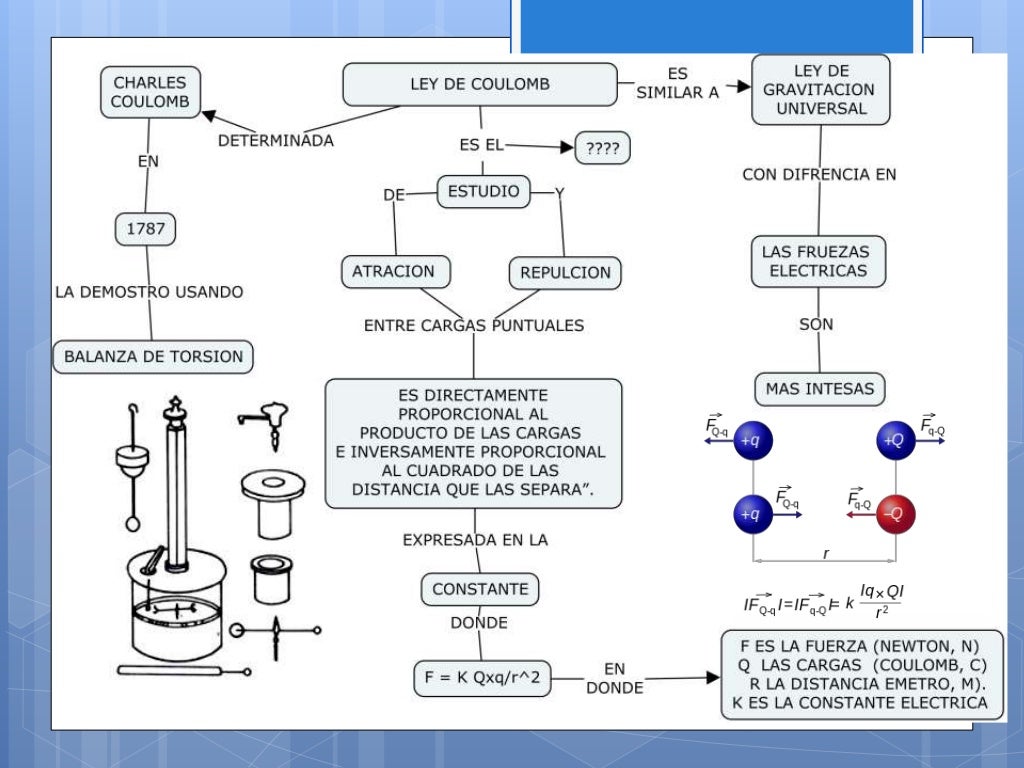 Mapa Mental de la Ley de Coulomb