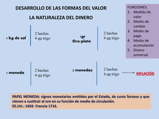 DESARROLLO DE LAS FORMAS DEL VALOR 
1 kg de sal 
LA NATURALEZA DEL DINERO 
2 hachas 
4 qq trigo 1gr 
Oro/plata 
2 hachas 
4 qq trigo 
1 moneda 
2 hachas 
4 qq trigo 
2 monedas 2 hachas 
4 qq trigo 
FUNCIONES: 
1. Medida de 
valor 
2. Medio de 
cambio 
3. Medio de 
pago 
4. Medio de 
acumulación 
5. Dinero 
universal 
INFLACIÓN 
PAPEL MONEDA: signos monetarios emitidos por el Estado, de curso forzoso y que 
vienen a sustituir al oro en su función de medio de circulación. 
EE.UU.: 1692- Francia 1716. 
 