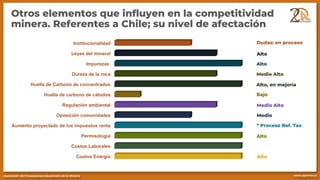 Otros elementos que influyen en la competitividad
minera. Referentes a Chile; su nivel de afectación
Costos Energía
Costos Laborales
Permisología
Aumento proyectado de los impuestos renta
Oposición comunidades
Regulación ambiental
Huella de carbono de cátodos
Huella de Carbono de concentrados
Dureza de la roca
Impurezas
Leyes del mineral
Institucionalidad
Medio
Dudas: en proceso
Alto
Alto
Medio Alto
Alto, en mejoría
Bajo
Medio Alto
* Proceso Ref. Tax
Alto
Alto
 
