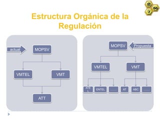 Estructura Orgánica de la
                  Regulación

                                       MOPSV      Propuesta
actual     MOPSV



                               VMTEL              VMT
   VMTEL           VMT


                         ATE
                               ENTEL   …….   AT   ABC   …….
                          L

            ATT
 