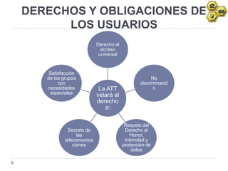 DERECHOS Y OBLIGACIONES DE
      LOS USUARIOS
                          Derecho al
                            acceso
                           universal


    Satisfacción
   de los grupos                                     No
        con                                    discriminació
   necesidades             La ATT                    n
    especiales
                          velará el
                          derecho
                             a:

                                        Respeto del
            Secreto de                  Derecho al
                 las                      Honor,
           telecomunica                 Intimidad y
               ciones                  protección de
                                           datos
 