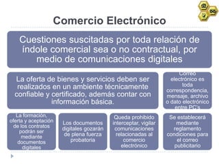 Comercio Electrónico
    Cuestiones suscitadas por toda relación de
    índole comercial sea o no contractual, por
       medio de comunicaciones digitales
                                                                      Correo
  La oferta de bienes y servicios deben ser                        electrónico es
   realizados en un ambiente técnicamente                               toda
                                                                 correspondencia,
  confiable y certificado, además contar con                     mensaje, archivo
              información básica.                                o dato electrónico
                                                                     entre PC‟s
   La formación,                           Queda prohibido        Se establecerá
oferta y aceptación   Los documentos      interceptar, vigilar       mediante
  de los contratos
     podrán ser
                      digitales gozarán    comunicaciones          reglamento
      mediante         de plena fuerza      relacionadas al      condiciones para
    documentos            probatoria           comercio              el correo
      digitales                               electrónico           publicitario
 