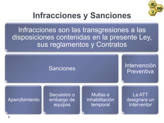 Infracciones y Sanciones
   Infracciones son las transgresiones a las
 disposiciones contenidas en la presente Ley,
         sus reglamentos y Contratos

                                                Intervención
                 Sanciones
                                                 Preventiva



                 Secuestro o     Multas e          La ATT
Apercibimiento   embargo de    inhabilitación   designara un
                  equipos        temporal        Interventor
 