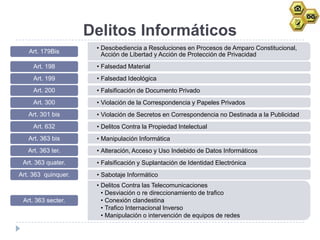 Delitos Informáticos
                      • Desobediencia a Resoluciones en Procesos de Amparo Constitucional,
   Art. 179Bis          Acción de Libertad y Acción de Protección de Privacidad
     Art. 198         • Falsedad Material
     Art. 199         • Falsedad Ideológica
     Art. 200         • Falsificación de Documento Privado
     Art. 300         • Violación de la Correspondencia y Papeles Privados
   Art. 301 bis       • Violación de Secretos en Correspondencia no Destinada a la Publicidad
     Art. 632         • Delitos Contra la Propiedad Intelectual
   Art. 363 bis       • Manipulación Informática
   Art. 363 ter.      • Alteración, Acceso y Uso Indebido de Datos Informáticos
 Art. 363 quater.     • Falsificación y Suplantación de Identidad Electrónica
Art. 363 quinquer.    • Sabotaje Informático
                      • Delitos Contra las Telecomunicaciones
                        • Desviación o re direccionamiento de trafico
 Art. 363 secter.       • Conexión clandestina
                        • Trafico Internacional Inverso
                        • Manipulación o intervención de equipos de redes
 