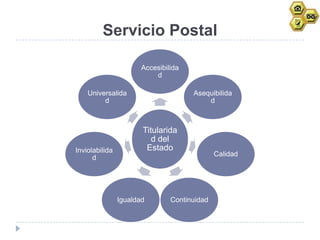 Servicio Postal

                       Accesibilida
                           d

    Universalida                      Asequibilida
         d                                d



                       Titularida
                          d del
Inviolabilida           Estado
                                              Calidad
      d




                Igualdad        Continuidad
 