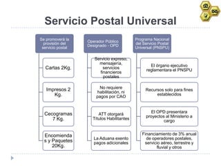 Servicio Postal Universal
Se promoverá la                             Programa Nacional
                   Operador Público
  provisión del                             del Servicio Postal
                   Designado - OPD
 servicio postal                            Universal (PNSPU)

                      Servicio expreso,
                        mensajería,
                                                    El órgano ejecutivo
   Cartas 2Kg.             servicios
                                                  reglamentara el PNSPU
                         financieros
                           postales


   Impresos 2           No requiere
                                                 Recursos solo para fines
                       habilitación, ni
      Kg.                                             establecidos
                       pagos por CAO



  Cecogramas                                         El OPD presentara
                        ATT otorgará
                                                  proyectos al Ministerio a
     7 Kg.           Títulos Habilitantes
                                                           cargo


  Encomienda                                   Financiamiento de 3% anual
                      La Aduana exento           de operadores postales,
  s y Paquetes        pagos adicionales         servicio aéreo, terrestre y
      20Kg.                                           fluvial y otros
 