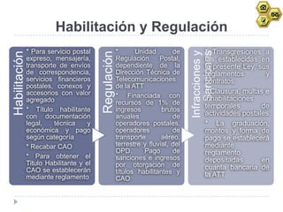 Habilitación y Regulación
               * Para servicio postal                 *      Unidad        de            * Transgresiones a




                                                                                     Sanciones
                                                                                 Infracciones y
Habilitación




                                         Regulación
               expreso, mensajería,                   Regulación      Postal,            las establecidas en
               transporte de envíos                   dependiente de la                  la presente Ley, sus
               de correspondencia,                    Dirección Técnica de               reglamentos        y
               servicios financieros                  Telecomunicaciones                 contratos.
               postales, conexos y                    de la ATT
               accesorios con valor                                                      * Clausura, multas e
                                                      * Financiada con                   inhabilitaciones
               agregado                               recursos de 1% de
               * Título habilitante                   ingresos         brutos
                                                                                         temporales        de
               con documentación                      anuales              de            actividades postales
               legal,   técnica      y                operadores postales,               * La graduación,
               económica y pago                       operadores           de            montos y forma de
               según categoría                        transporte       aéreo,            pago se establecerá
               * Recabar CAO                          terrestre y fluvial, del           mediante
                                                      OPD.      Pago       de            reglamento
               * Para obtener el                      sanciones e ingresos
               Titulo Habilitante y el                                                   depositadas       en
                                                      por otorgación de                  cuanta bancaria de
               CAO se establecerán                    títulos habilitantes y
               mediante reglamento                                                       la ATT.
                                                      CAO
 