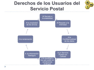 Derechos de los Usuarios del
      Servicio Postal
                             Al Secreto e
                            Inviolabilidad

         A la propiedad                       Al Respeto a la
         de los envíos                           Intimidad




                                                           A la
 A la reclamación                                    Confidencialidad
                                                       de los datos




                                               A un Servicio
        A la información
                                                Postal con
           fidedigna
                                                  Calidad
                            A la igualdad a
                           los que estén en
                             condiciones
                               análogas
 