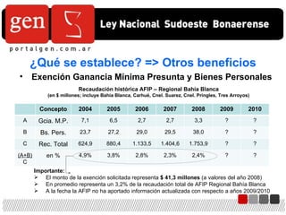 ¿Qué se establece? => Otros beneficios Exención Ganancia Mínima Presunta y Bienes Personales Recaudación histórica AFIP – Regional Bahía Blanca (en $ millones; incluye Bahía Blanca, Carhué, Cnel. Suarez, Cnel. Pringles, Tres Arroyos) Importante: El monto de la exención solicitada representa  $ 41,3 millones  (a valores del año 2008) En promedio representa un 3,2% de la recaudación total de AFIP Regional Bahía Blanca A la fecha la AFIP no ha aportado información actualizada con respecto a años 2009/2010 Concepto 2004 2005 2006 2007 2008 2009 2010 A Gcia. M.P. 7,1 6,5 2,7 2,7 3,3 ? ? B Bs. Pers. 23,7 27,2 29,0 29,5 38,0 ? ? C Rec. Total 624,9 880,4 1.133,5 1.404,6 1.753,9 ? ? (A+B) C en % 4,9% 3,8% 2,8% 2,3% 2,4% ? ? 