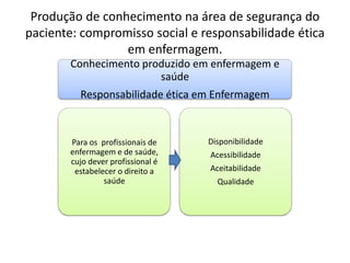 Produção de conhecimento na área de segurança do
paciente: compromisso social e responsabilidade ética
em enfermagem.
Conhecimento produzido em enfermagem e
saúde
Responsabilidade ética em Enfermagem
Para os profissionais de
enfermagem e de saúde,
cujo dever profissional é
estabelecer o direito a
saúde
Disponibilidade
Acessibilidade
Aceitabilidade
Qualidade
 