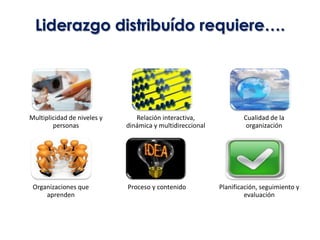 Liderazgo distribuído requiere….




Multiplicidad de niveles y      Relación interactiva,              Cualidad de la
        personas             dinámica y multidireccional            organización




 Organizaciones que          Proceso y contenido           Planificación, seguimiento y
     aprenden                                                       evaluación
 