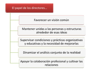 El papel de los directores…


                Favorecer un visión común

       Mantener unidas a las personas y estructuras
                alrededor de esas ideas

      Supervisar condiciones y prácticas organizativas
         y educativas y la necesidad de mejorarlas

        Dinamizar el análisis conjunto de la realidad

      Apoyar la colaboración profesional y cultivar las
                        relaciones
 