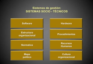 Sistemas de gestión:
SISTEMAS SOCIO - TÉCNICOS

Software

Hardware

Estructura
organizacional

Procedimientos

Normativa

Recursos
Humanos

Mapa
político

Cultura
organizacional

 