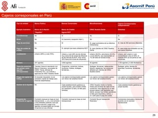 Cajeros corresponsales en Perú

        Tipo de entidad          Banco Público                          Bancos Comerciales                      Microfinancieras                          Cajeros Corresponsales
                                                                                                                                                          independientes

        Ejemplo ilustrativo      Banco de la Nación                     Banco de Crédito                        CRAC Nuestra Gente                        Globokas
                                 “Rapidito”                             Agente BCP

        Transferencias           No                                     Sí                                      No                                        Sí

        Giros                    No                                     Sí (nacional y recepción intern.)       No                                        No

        Pago de servicios        No                                     Sí                                      Sí, pago suministros de luz eléctrica     Sí, más de 350 servicios diferentes
                                                                                                                (Hidrandina)

        Pago de cuotas de        No                                     Sí, siempre que sean préstamos BCP      Sí, para clientes de CRAC Nuestra         Sí, para todas las entidades con las
        crédito                                                                                                 Gente                                     que opera Globokas

        Localización             Urbano (26%) y rural (74%).            Urbano y rural (26% de las oficinas     Urbano (38,5%), periurbana (33,3%)        Urbano, peri-urbano y rural,
                                                                        muy cerca de las zonas de influencia    y rural (28,2%), que representan un       concentrando Lima un 40%, el
                                                                        de las oficinas de BCP, 42% cerca,      1% del total de transacciones.            restante 60% se encuentra en las
                                                                        32% fuera de la zona de influencia)                                               provincias.

        Número                   207 agentes                            3.600 agentes                           45 agentes                                1.100 agentes y 5.500 Multibanca.

        Tipos de comercios       Tiendas Carsa en asociación con        Droguerías, comercios, boticas,         Bodegas, farmacias, restaurantes,         Bodegas, grifos, tiendas de
        que actúan como          Banco Financiero, sucursales de        locutorios, hoteles, bodegas,           librería, zapaterías, los comercios       abarrotes, locutorios, ferreterías,
        agentes                  CMAC Tacna, oficinas de                ferreterías,!                           afiliados son clientes de CRAC            etc.
        corresponsales           Financiera TFC, La Curacao y                                                   Nuestra Gente.
                                 agencias de CRAC Nuestra Gente.

        Origen del capital de    Al recaudar impuestos, no es           Los cajeros corresponsales operan       Los cajeros corresponsales operan         Los cajeros corresponsales operan
        trabajo                  necesario capital de trabajo para      con dinero del establecimiento          con dinero del establecimiento.           con dinero del establecimiento
                                 financiar desembolsos.

        Gestión de la liquidez   No                                     Cada establecimiento gestiona su        CRAC Nuestra Gente no facilita            Cada establecimiento gestiona su
                                                                        propia liquidez, pero existen límites   líneas para fondear las cajas de los      propia liquidez
                                                                        por operación S/.500 y S/.800 para      comercios. Para algunos es un reto
                                                                        remesas                                 porque operan más depósitos que
                                                                                                                retiros, aunque hay límites operativos:
                                                                                                                S./500 para depósitos y retiros, y
                                                                                                                S./1,000 para el pago de cuotas.

        Esquema de               Comisión mensual en base al nivel      Comisión mensual en base al nivel       Comisión fija por transacción             Comisiones mensuales y bonos de
        retribución al agente    transaccional, se cobra una comisión   transaccional.                          financiera.                               acuerdo con el volumen
                                 a las entidades públicas a las que                                                                                       transaccional
                                 presta el servicio y paga a los
                                 agentes corresponsales por brindar
                                 el servicio en sus oficinas.



                                                                                                                                                                                                 29
 