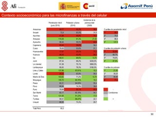 Contexto socioeconómico para las microfinanzas a través del celular
                                                                                     Incidencia de la
                                         Penetración móvil      Población urbana       pobreza total
                                           (junio 2010)              (2010)               (2009)
                   Amazonas                             34,77               42,2%                 59,8          Cuartiles de penetración móvil
                   Ancash                                72,9               63,5%                 31,5          1º               58,5
                   Apurímac                             41,96               46,8%                 70,3          2º               75,5
                   Arequipa                            119,29               91,3%                21,00          3º               98,4
                   Ayacucho                             68,44               59,5%                 62,6          4º              137,9
                   Cajamarca                            53,42               29,6%                 56,0
                   Cusco                                78,00               53,6%                 51,1          Cuartiles de población urbana
                   Huancavelica                         17,57               30,2%                 77,2          1º          52,8%
                   Huánuco                              48,04               42,4%                 64,5          2º          66,7%
                   Ica                                 108,51               89,6%                13,70          3º          79,9%
                   Junín                                87,34               68,2%             3430,0%           4º          97,9%
                   La Libertad                          91,38               75,1%             3890,0%
                   Lambayeque                           95,83               78,3%             3180,0%           Cuartiles de pobreza
                   Lima y Callao                       137,88              97,91%                 15,3          1º              21,83
                   Loreto                               33,33               63,9%                 56,0          2º              39,25
                   Madre de Dios                       103,62               71,2%                12,70          3º              56,95
                   Moquegua                            109,70              84,70%                 19,3          4º               77,2
                   Pasco                                60,31              64,53%                 55,4
                   Piura                                66,94               74,3%                 39,6
                   Puno                                 78,64               50,1%                 60,8                      -
                   San Martín                           60,17              65,16%                 44,1                Condiciones
                   Tacna                               131,05              91,23%                 17,5
                   Tumbes                               96,61              89,27%                 22,1                      +
                   Ucayali                              69,35               73,3%                 29,7


                   Total Perú                            95,5
                   (*) Información a fin de período.
                   1/. Se ha calculado el indicador de densidad por departamento con las proyecciones de población a partir del censo de 2005    30
 