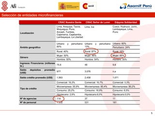 Selección de entidades microfinancieras
                                            CRAC Nuestra Gente       CRAC Señor de Luren        Edpyme Solidaridad
                                           Lima, Arequipa, Tacna,  Lima, Ica                  Cusco, Huánuco, Junín,
                                           Moquegua, Piura,                                   Lambayeque, Lima,
           Localización                    Ancash, Tumbes,                                    Puno
                                           Cajamarca, Cajabamba,
                                           Lambayeque, La Libertad

                                           Urbano   y    periurbano: Urbano    y   periurbano: Urbano: 60%
           Ámbito geográfico               60%                       13%                      Periurbano: 24%
                                           Rural: 40%               Rural: 87%                Rural: 16%
                                           Mujer: 50%               Mujer: 46%                Mujer: 65%
           Género
                                           Hombre: 50%              Hombre: 54%               Hombre: 35%
           Ingresos Financieros (millones
                                          75,6                      48                        9,8
           S/.)
           Saldo    depósitos   promedio
                                           977                      3.076                     n.a
           (US$)

           Saldo crédito promedio (US$)    1,993                    2,458                     1,071

                                           Comercial: 16,3%         Comercial: 16,7%          Comercial: 3,3%
                                           Microempresa: 55,9%      Microempresa: 60,4%       Microempresa: 90,2%
           Tipo de crédito
                                           Consumo: 25,2%           Consumo: 16,9%            Consumo: 6,5%
                                           Hipotecario: 2,6%        Hipotecario:6,0%          Hipotecario:0,0%
           Nº de agencias                  114                      37                        11
           Nº de personal                  1.335                    531                       181



                                                                                                                       5
 