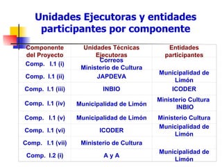Unidades Ejecutoras y entidades participantes por componente Componente del Proyecto Unidades Técnicas Ejecutoras Entidades participantes Comp.  I.1 (i) Correos Ministerio de Cultura   Comp.  I.1 (ii) JAPDEVA Municipalidad de Limón Comp.  I.1 (iii) INBIO ICODER Comp.  I.1 (iv) Municipalidad de Limón Ministerio Cultura  INBIO Comp.  I.1 (v) Municipalidad de Limón Ministerio Cultura Comp.  I.1 (vi) ICODER Municipalidad de Limón Comp.  I.1 (vii) Ministerio de Cultura   Comp.  I.2 (i) A y A Municipalidad de Limón 