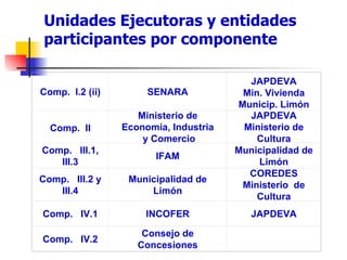 Unidades Ejecutoras y entidades participantes por componente Comp.  I.2 (ii) SENARA JAPDEVA Min. Vivienda Municip. Limón Comp.  II Ministerio de Economía, Industria y Comercio JAPDEVA Ministerio de Cultura Comp.  III.1, III.3 IFAM Municipalidad de Limón Comp.  III.2 y III.4 Municipalidad de Limón COREDES Ministerio  de Cultura Comp.  IV.1 INCOFER JAPDEVA Comp.  IV.2 Consejo de Concesiones   