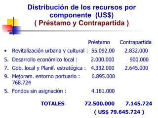Distribución de los recursos por componente  (US$) ( Préstamo y Contrapartida )   Préstamo  Contrapartida Revitalización urbana y cultural :  55.092.00  2.832.000 Desarrollo económico local :  2.000.000   900.000 Gob. local y Planif. estratégica :  4.332.000   2.645.000 Mejoram. entorno portuario :  6.895.000   768.724 5.  Fondos sin asignación :  4.181.000   TOTALES   72.500.000  7.145.724   ( US$ 79.645.724 ) 