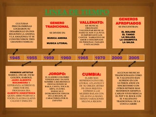 LINEA DE TIEMPO
CULTURAS
PRECOLOMBINAS
LOGRARON SU
DESARROLLO EN DOS
REGIONES LA ANDINA
Y LA AMAZONIA YT SE
CONSTRUYERON TRES
GRANDES FAMILIAS
PRIMEROS ARTISTAS
MARILU, OSCAR ,VICKI
GOLDEN, HAROLD,
JAIRO ALBERTO
BOCANEGRA Y
EZPERANZA ACEBEDO EL
DIRECTOR DEL
PROGRAMA ERA
ALBERTO HINESTROZA
QUIEN ABRIO PUERTAS A
VOCES; CLAUDIA GLADYS
CALDAS Y EMILCEN
GENERO
TRADICIONAL
SE DIVIDE EN:
MUSICA ANDINA
MUSICA LITORAL
JOROPO:
EL LLANERO COLOMBO
VENEZOLANO DA ESTE
NOMBRE A REUBIONES O
FIESTAS DONDE SE
BAILA, CANTA, TOCA EL
ARPA, CUATRO,
MARACAS O
INTRUMENTOS TIPICOS
DE LA REGION, SE
CARACTERIZA POR EL
ZAPATEO
VALLENATO:
AIE MUSICAL
ORIGINADO
VALLEDUPAR REUNE AL
PASEO EL SON Y LA PUYA
ES IMPORTANTE LOS
CANTOS NARRATIVO DE
AMOR O DESCRIPCION
DE PERSONAS PAISAJES
O SITUACONES
GENEROS
APROPIADOS
SE ENCUENTRAN:
EL BOLORE
EL TANGO
LA BALADA
LA CHAMPETA
LA SALSA
CUMBIA:
ELAIRE MAS
REPRESENTATIVO DEL
LITORAL ATLANTICO Y
DE SU ORIGEN ;RITMO
DE GRAN RIQUEZA
EXPRESIVA LAS
MUJERES BAILAN CON
VELAS EN LA MANO,
TIENEN VARIACIONES
SEGUNLA REGION
ALGUNAS MUSICAS
TRADICIONALES COMO
EL VALLENATO HAN
SUFRIDO EN LOS
ULTIMOS AÑOS UN
SINCRETISMO CON
OTROS RITMOS MAS
MODERNOS EJEMPLO:
CARLOS VIVES MESCLA
EL POP Y EL ROCK CON
EL VALLENATO
TRADICIONAL DE LA
COSTA CARIBE
1945 1955 1959 1960 1965 1970 2000 2005
 