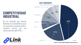 COMPETITIVIDAD
INDUSTRIAL
En un estudio por Henry
Kallstrom se establece que
el costo de componentes y
materia prima en un
automóvil es del 47%.
R&D
Others (Including Advertising)
7%
6%
6%
3%
10%
MaterialsDirect Labor
Logistics
Administration
Depreciation
47%
21%
COST COMPONENTS
Source: Automobile Engineering Partners
 