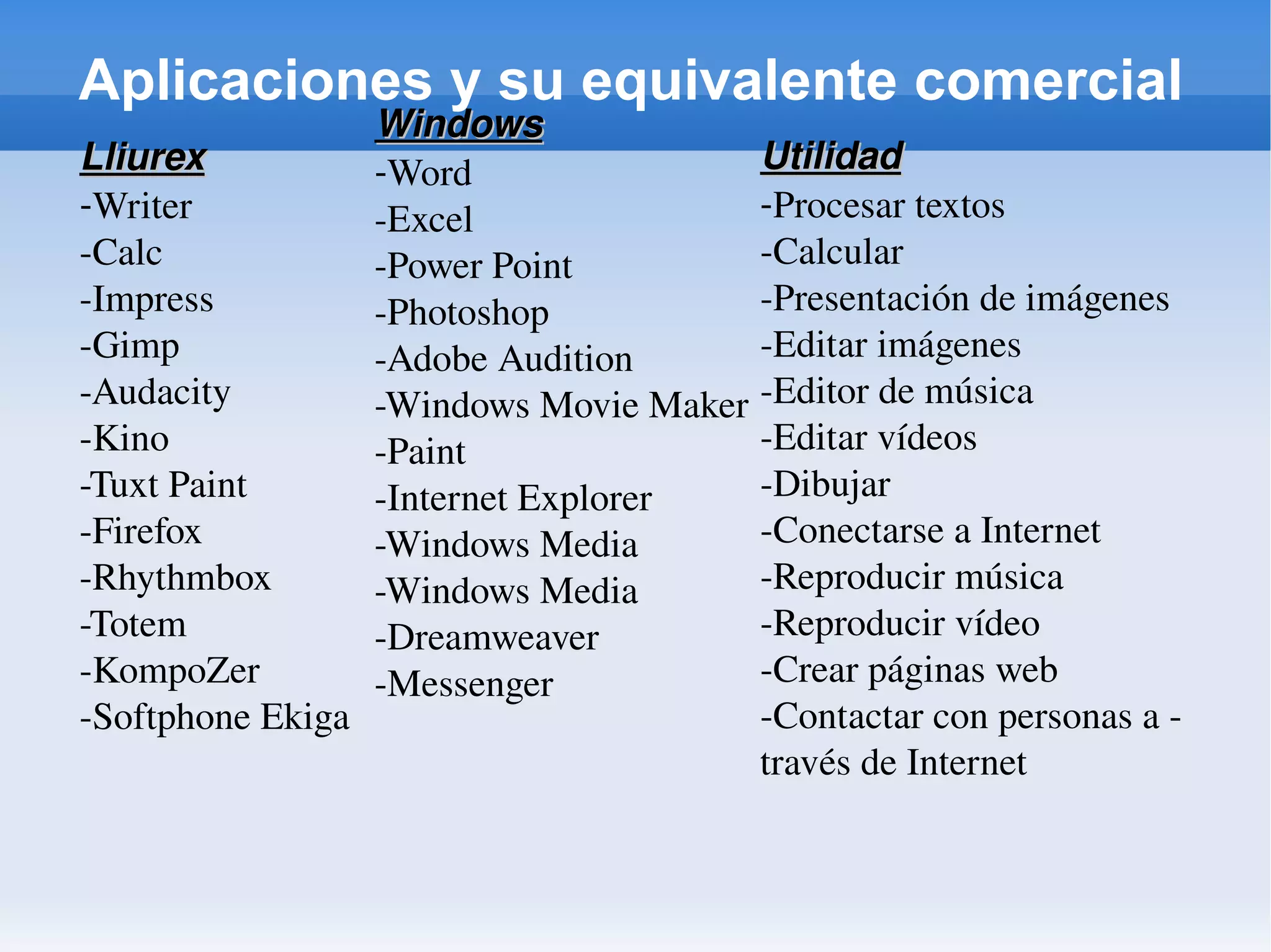 Aplicaciones y su equivalente comercial Lliurex - Writer -Calc -Impress -Gimp -Audacity -Kino -Tuxt Paint -Firefox -Rhythmbox -Totem -KompoZer -Softphone Ekiga Windows - Word -Excel -Power Point -Photoshop -Adobe Audition -Windows Movie Maker -Paint -Internet Explorer -Windows Media -Windows Media -Dreamweaver -Messenger Utilidad - Procesar textos -Calcular -Presentación de imágenes -Editar imágenes -Editor de música -Editar vídeos -Dibujar -Conectarse a Internet -Reproducir música -Reproducir vídeo -Crear páginas web -Contactar con personas a -través de Internet 