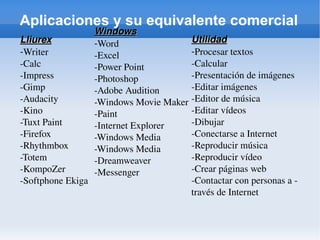 Aplicaciones y su equivalente comercial Lliurex - Writer -Calc -Impress -Gimp -Audacity -Kino -Tuxt Paint -Firefox -Rhythmbox -Totem -KompoZer -Softphone Ekiga Windows - Word -Excel -Power Point -Photoshop -Adobe Audition -Windows Movie Maker -Paint -Internet Explorer -Windows Media -Windows Media -Dreamweaver -Messenger Utilidad - Procesar textos -Calcular -Presentación de imágenes -Editar imágenes -Editor de música -Editar vídeos -Dibujar -Conectarse a Internet -Reproducir música -Reproducir vídeo -Crear páginas web -Contactar con personas a -través de Internet 