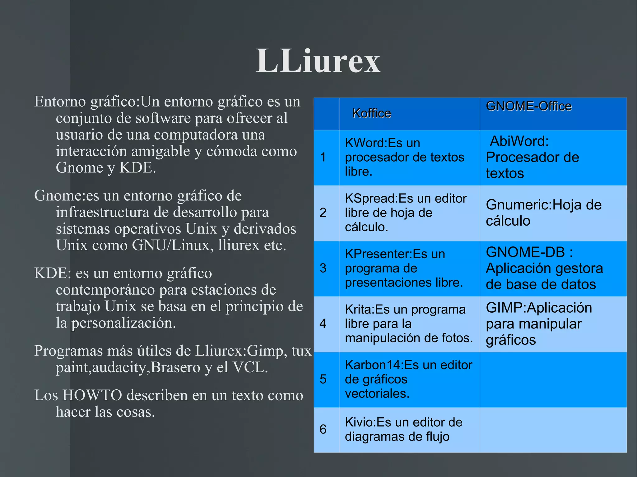 LLiurex Entorno gráfico:Un entorno gráfico es un conjunto de software para ofrecer al usuario de una computadora una interacción amigable y cómoda como Gnome y KDE. Gnome:es un entorno gráfico de infraestructura de desarrollo para sistemas operativos Unix y derivados Unix como GNU/Linux, lliurex etc. KDE: es un entorno gráfico contemporáneo para estaciones de trabajo Unix se basa en el principio de la personalización. Programas más útiles de Lliurex:Gimp, tux paint,audacity,Brasero y el VCL. Los HOWTO describen en un texto como hacer las cosas. Koffice GNOME­Office 1 KWord:Es un procesador de textos libre. AbiWord: Procesador de textos 2 KSpread:Es un editor libre de hoja de cálculo. Gnumeric:Hoja de cálculo 3 KPresenter:Es un programa de presentaciones libre. GNOME-DB : Aplicación gestora de base de datos 4 Krita:Es un programa libre para la manipulación de fotos. GIMP:Aplicación para manipular gráficos 5 Karbon14:Es un editor de gráficos vectoriales. 6 Kivio:Es un editor de diagramas de flujo 