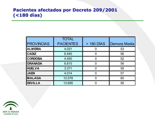 Pacientes afectados por Decreto 209/2001 (<180 días) 