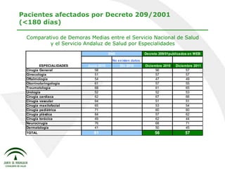 Pacientes afectados por Decreto 209/2001 (<180 días) Comparativo de Demoras Medias entre el Servicio Nacional de Salud y el Servicio Andaluz de Salud por Especialidades 