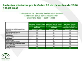 Comparativo de Demoras Medias en el Servicio Andaluz de Salud por Especialidades  Diciembre 2009 – 2010 - 2011  Pacientes afectados por la Orden 20 de diciembre de 2006 (<120 días) 