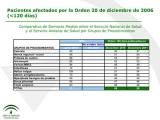 Pacientes afectados por la Orden 20 de diciembre de 2006 (<120 días) Comparativo de Demoras Medias entre el Servicio Nacional de Salud y el Servicio Andaluz de Salud por Grupos de Procedimientos 