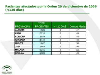 Pacientes afectados por la Orden 20 de diciembre de 2006 (<120 días) 