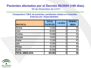 Comparativo T.M.R. de pacientes  pendientes citados en Consultas Externas por  Especialidades.  Pacientes afectados por el Decreto 96/2004 (>60 días).   30 de Diciembre de 2.011 