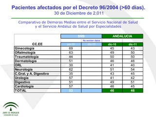 Comparativo de Demoras Medias entre el Servicio Nacional de Salud y el Servicio Andaluz de Salud por Especialidades Pacientes afectados por el Decreto 96/2004 (>60 días).   30 de Diciembre de 2.011 