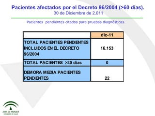 Pacientes  pendientes citados para pruebas diagnósticas. Pacientes afectados por el Decreto 96/2004 (>60 días).   30 de Diciembre de 2.011 