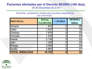 Pacientes  pendientes citados para pruebas diagnósticas por provincias. Pacientes afectados por el Decreto 96/2004 (>60 días).   30 de Diciembre de 2.011 