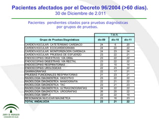Pacientes  pendientes citados para pruebas diagnósticas por grupos de pruebas. Pacientes afectados por el Decreto 96/2004 (>60 días).   30 de Diciembre de 2.011 