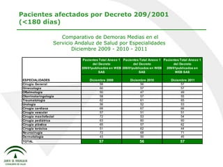 Comparativo de Demoras Medias en el Servicio Andaluz de Salud por Especialidades  Diciembre 2009 - 2010 - 2011  Pacientes afectados por Decreto 209/2001 (<180 días) 