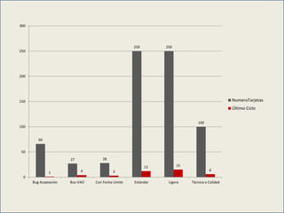 66
27 28
250 250
100
1 4 3
12 15
6
0
50
100
150
200
250
300
Bug Aceptación Bus-VAO Con Fecha Límite Estándar Ligera Técnica o Calidad
NumeroTarjetas
Último Ciclo
 