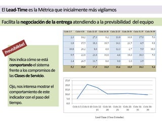 Nosindicacómoseestá
comportandoelsistema
frentealoscompromisosde
lasClasesdeServicio.
Ojo,nosinteresamostrarel
comportamientodeeste
indicadorconelpasodel
tiempo.
ElLead-TimeeslaMétricaqueinicialmentemásvigilamos
Facilitalanegociacióndelaentregaatendiendoalaprevisibilidad delequipo
 