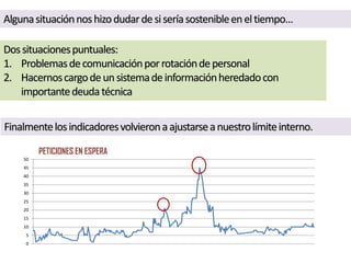 0
5
10
15
20
25
30
35
40
45
50
PETICIONES EN ESPERA
Algunasituaciónnoshizodudardesiseríasostenibleeneltiempo…
Dossituacionespuntuales:
1. Problemasdecomunicaciónporrotacióndepersonal
2. Hacernoscargodeunsistemadeinformaciónheredadocon
importantedeudatécnica
Finalmentelosindicadoresvolvieronaajustarseanuestrolímiteinterno.
 