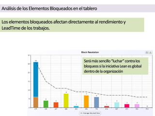 AnálisisdelosElementosBloqueadoseneltablero
Loselementosbloqueadosafectandirectamentealrendimientoy
LeadTimedelostrabajos.
Serámássencillo“luchar”contralos
bloqueossilainiciativaLeanesglobal
dentrodelaorganización
 